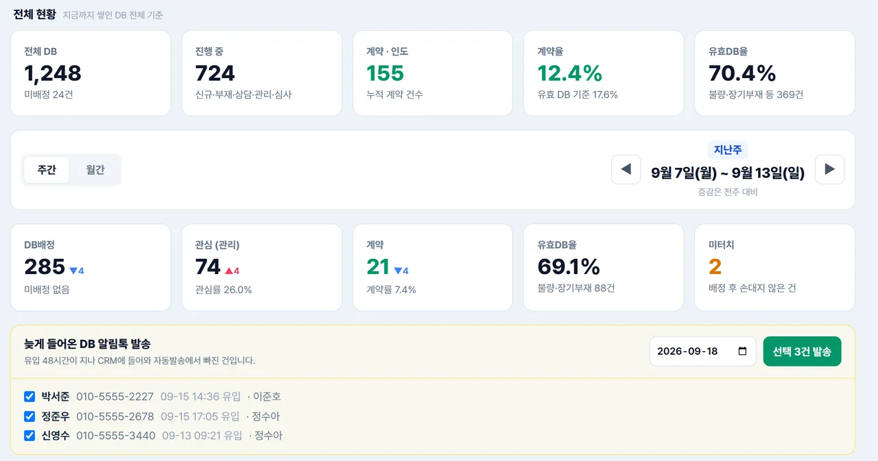 전체 DB와 계약율, 유효DB율, 배정 후 손대지 않은 미터치 건수, 늦게 들어온 DB 알림톡 발송 대상을 보여주는 장기렌트 CRM 대시보드