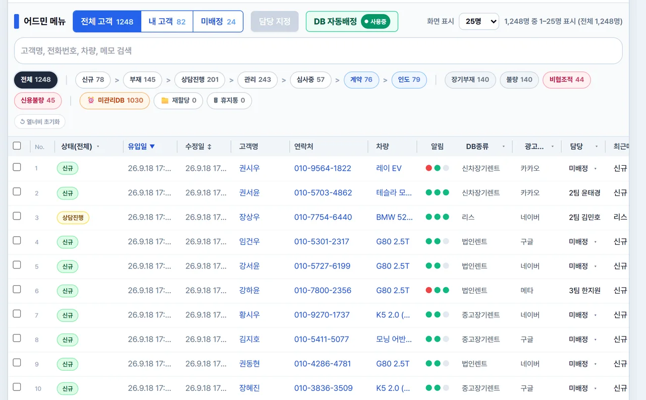 장기렌트 DB 1,248건을 신규·부재·상담진행·관리·심사중·계약·인도 상태로 나눠 보여주는 CRM 고객 목록 화면