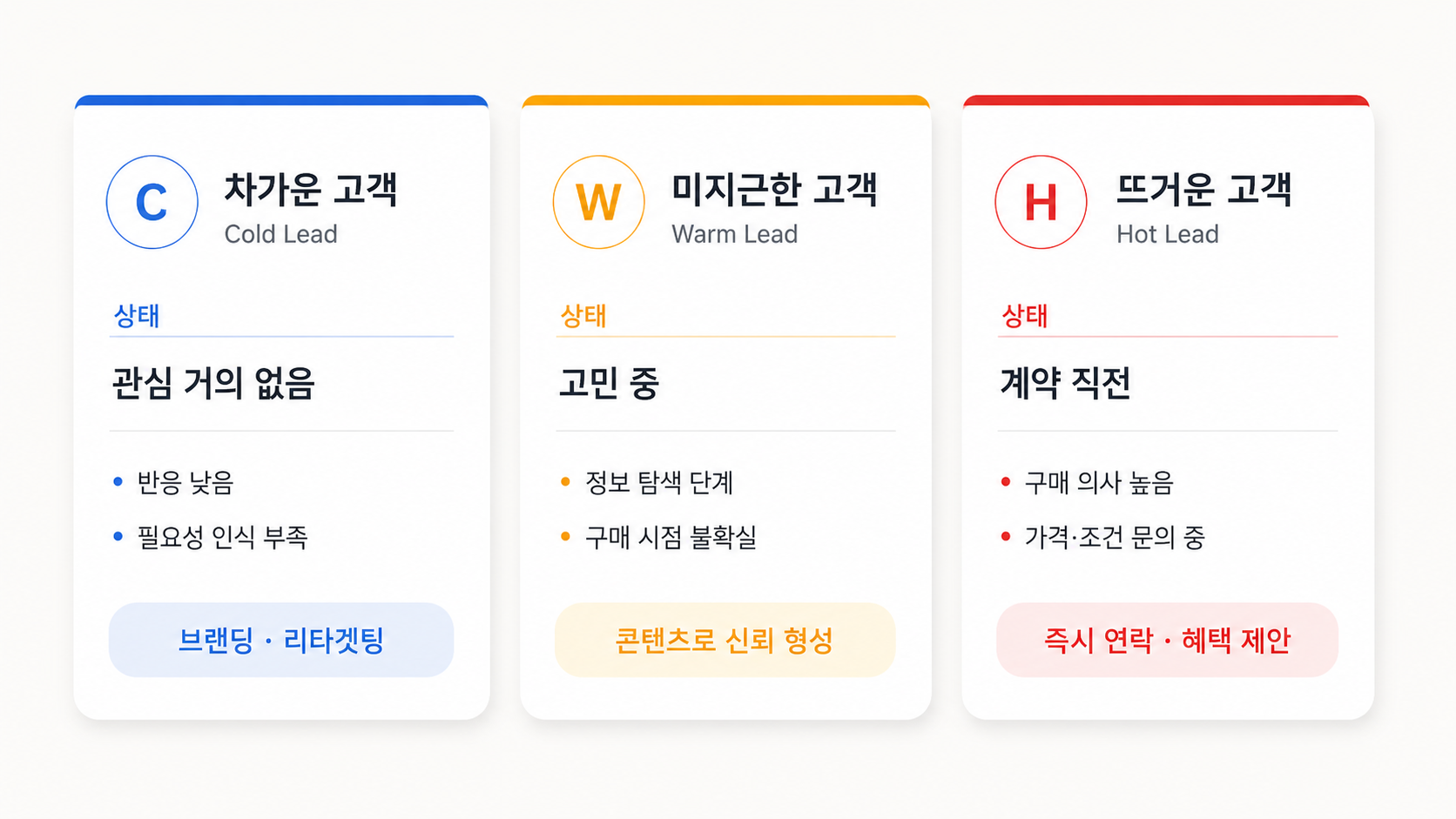 고객 반응 온도