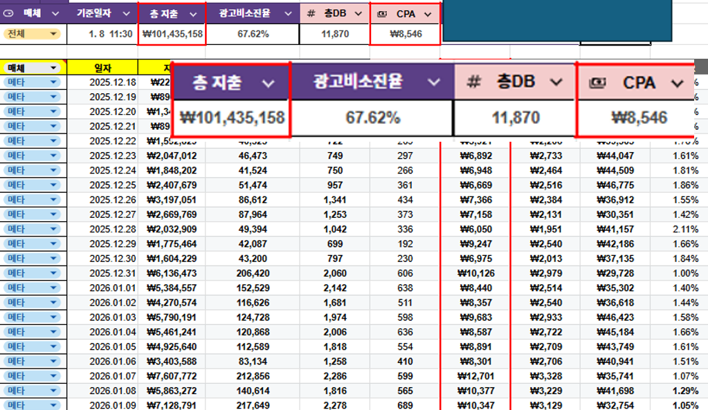 광고비 절감 성과