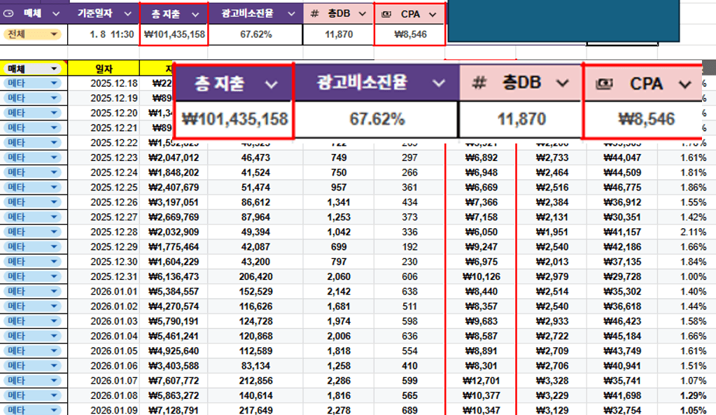 동일 캠페인 자체 마케팅 성과 (1인 획득비용 8,564원)